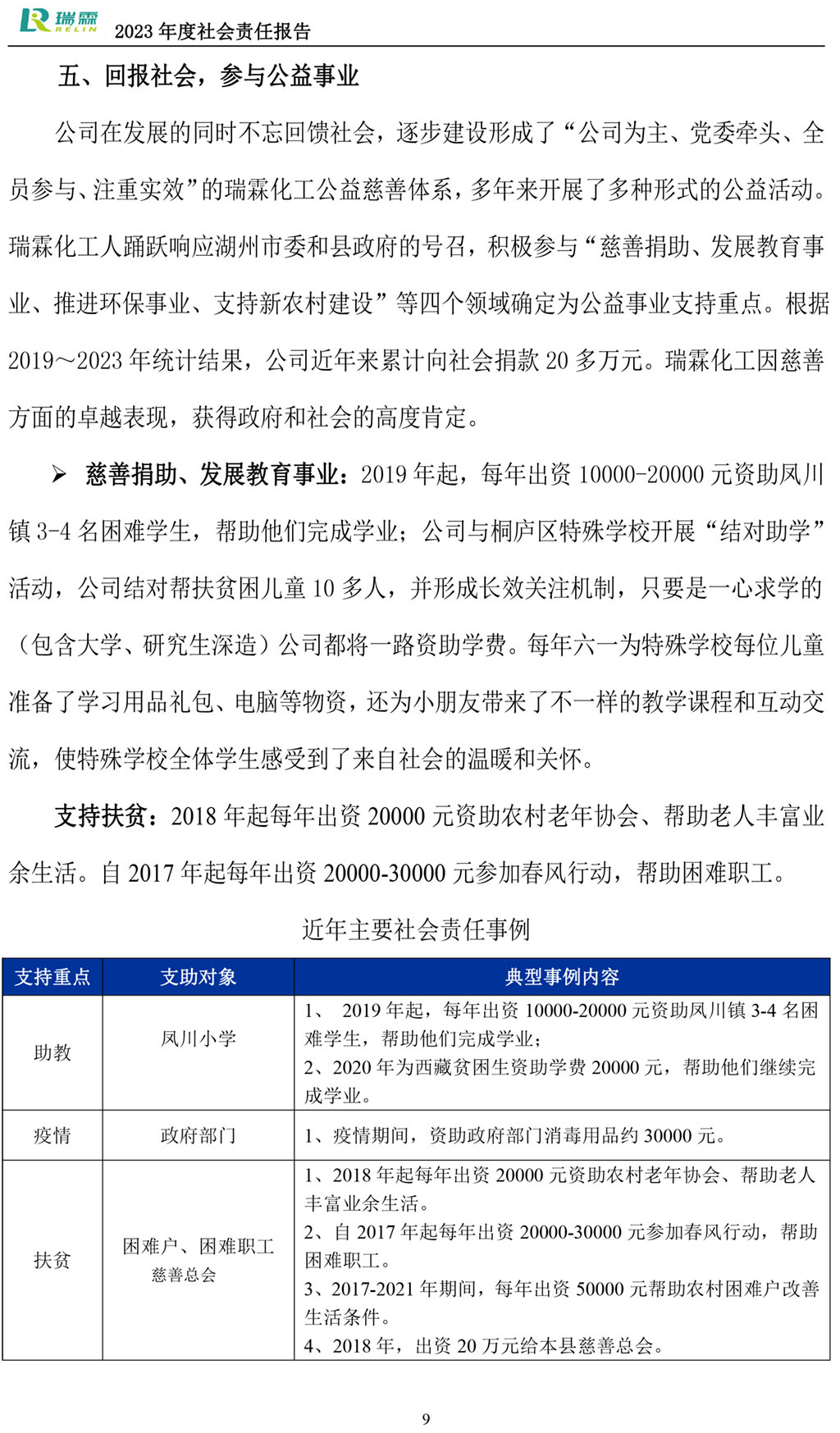 2023社會責任報告-瑞霖化工-10.jpg